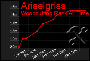 Total Graph of Ariseigriss