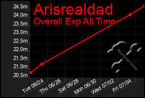 Total Graph of Arisrealdad