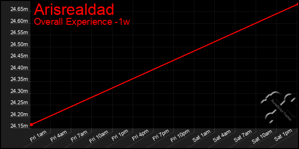 Last 7 Days Graph of Arisrealdad