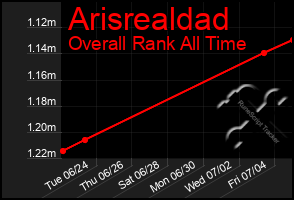 Total Graph of Arisrealdad