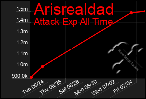 Total Graph of Arisrealdad