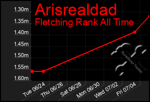 Total Graph of Arisrealdad