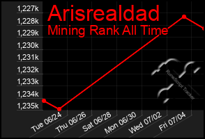 Total Graph of Arisrealdad