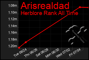 Total Graph of Arisrealdad