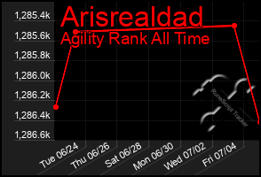 Total Graph of Arisrealdad
