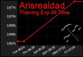 Total Graph of Arisrealdad