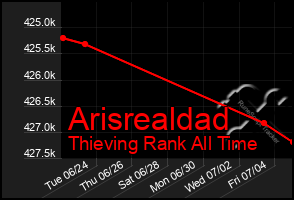 Total Graph of Arisrealdad