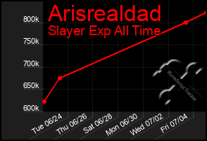 Total Graph of Arisrealdad