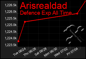 Total Graph of Arisrealdad