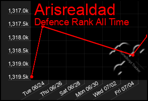 Total Graph of Arisrealdad