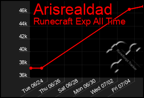 Total Graph of Arisrealdad