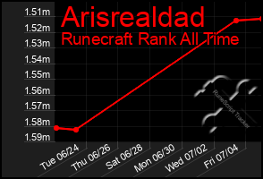 Total Graph of Arisrealdad