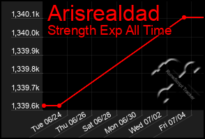 Total Graph of Arisrealdad