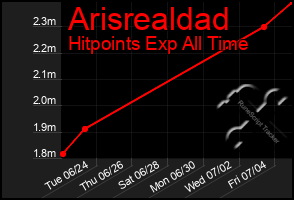 Total Graph of Arisrealdad