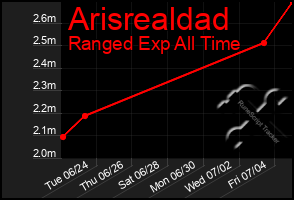Total Graph of Arisrealdad
