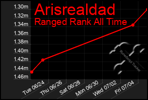 Total Graph of Arisrealdad
