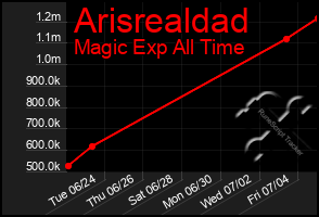 Total Graph of Arisrealdad