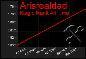 Total Graph of Arisrealdad