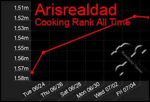 Total Graph of Arisrealdad