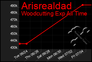 Total Graph of Arisrealdad
