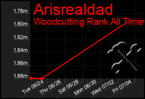 Total Graph of Arisrealdad