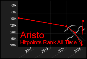 Total Graph of Aristo