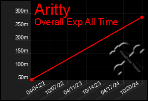 Total Graph of Aritty