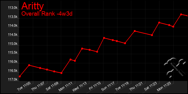 Last 31 Days Graph of Aritty