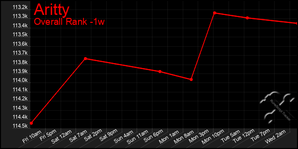 1 Week Graph of Aritty