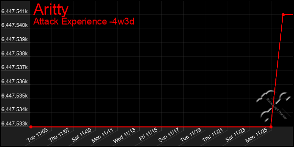 Last 31 Days Graph of Aritty