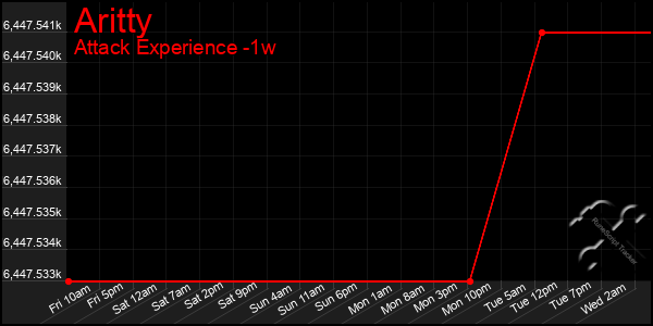 Last 7 Days Graph of Aritty