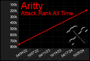 Total Graph of Aritty