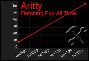 Total Graph of Aritty