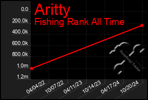 Total Graph of Aritty