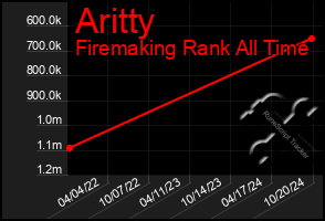 Total Graph of Aritty