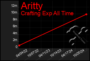 Total Graph of Aritty