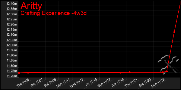 Last 31 Days Graph of Aritty