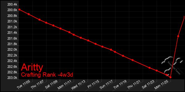 Last 31 Days Graph of Aritty