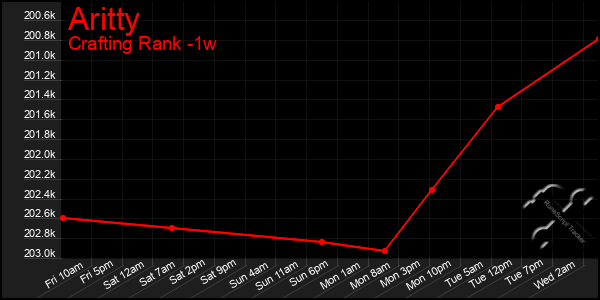 Last 7 Days Graph of Aritty