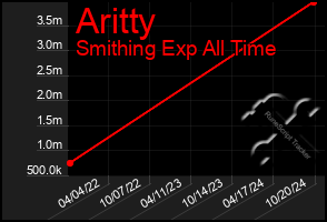 Total Graph of Aritty