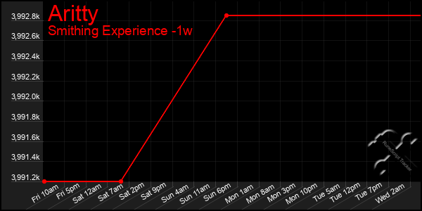 Last 7 Days Graph of Aritty