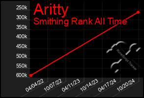 Total Graph of Aritty