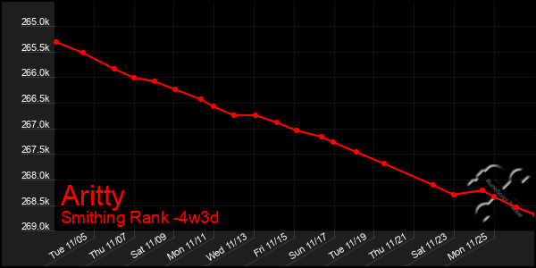 Last 31 Days Graph of Aritty