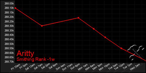 Last 7 Days Graph of Aritty