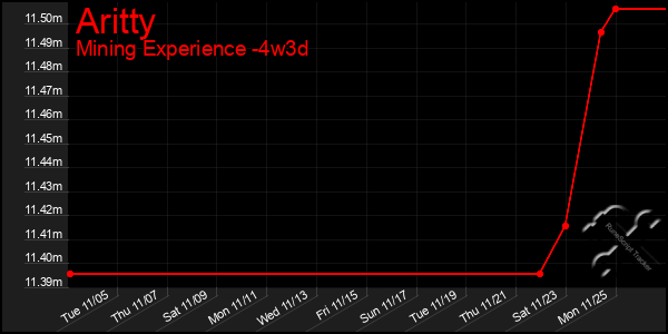 Last 31 Days Graph of Aritty