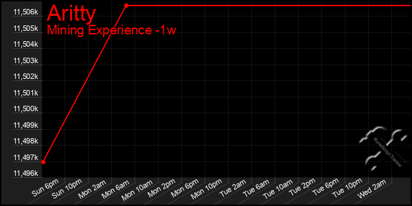 Last 7 Days Graph of Aritty