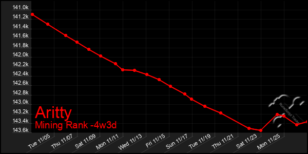 Last 31 Days Graph of Aritty