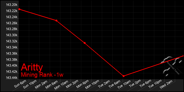 Last 7 Days Graph of Aritty