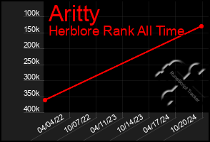 Total Graph of Aritty