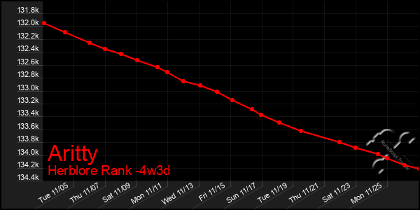 Last 31 Days Graph of Aritty